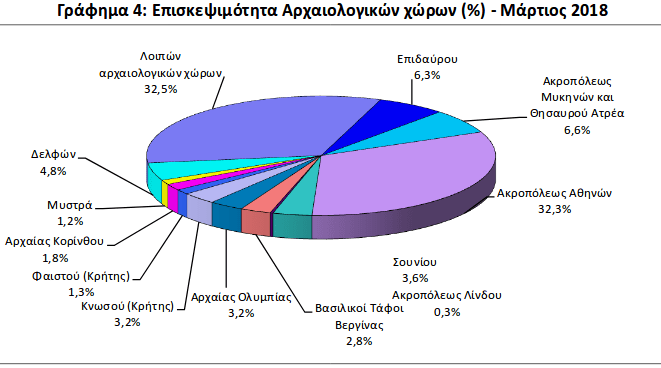 Ακρόπολη, Μυκήνες, Επίδαυρος -Πού πήγαν οι περισσότεροι τουρίστες το 1ο τρίμηνο του έτους [λίστα] | iefimerida.gr 2