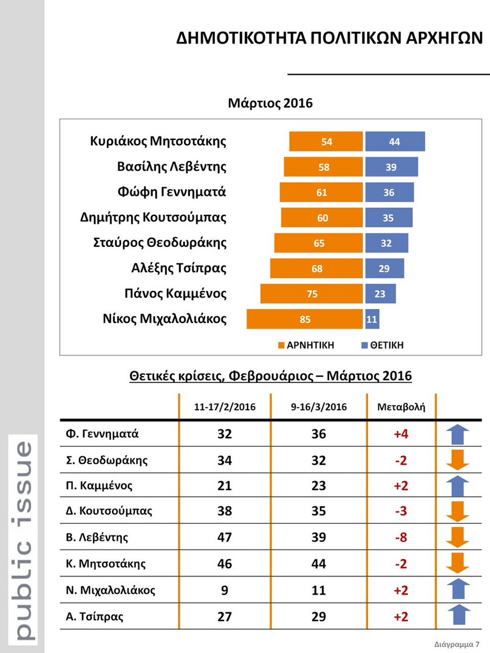 Public Issue: Δημοφιλέστερος ο Μητσοτάκης, μεγάλη πτώση για Τσίπρα | iefimerida.gr 0