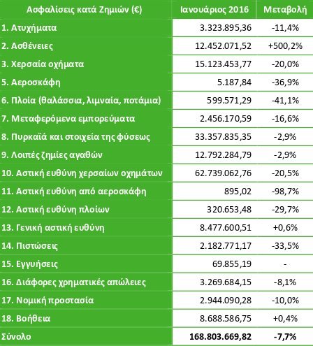 «Βουτιά» στην παραγωγή ασφαλίστρων τον Ιανουάριο- Καθοδική πορεία μετά τα capital controls [πίνακες] | iefimerida.gr 1
