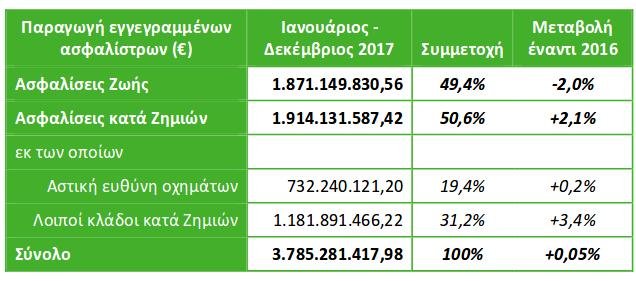 Στα 3,78 δισ. ευρώ η παραγωγή των ασφαλιστικών εταιρειών το 2017 | iefimerida.gr 0