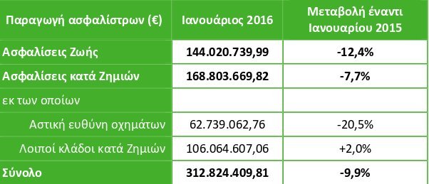 «Βουτιά» στην παραγωγή ασφαλίστρων τον Ιανουάριο- Καθοδική πορεία μετά τα capital controls [πίνακες] | iefimerida.gr 0