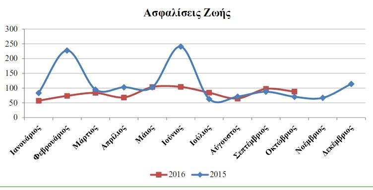 Αυξήθηκε η παραγωγή ασφαλίστρων στο 10μηνο -Ανοδική τάση στις ασφάλειες ζωής | iefimerida.gr 0