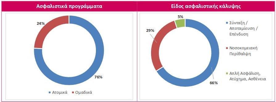 ΕΑΕΕ: Αποζημιώσεις 1,7 δισ. ευρώ κατέβαλαν οι ασφαλιστικές το 2016 | iefimerida.gr 0