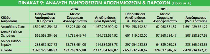 Στην ιδιωτική ασφάλιση στέλνει τους Ελληνες η κρίση -Ρεκόρ ασφαλίσεων για υγεία, συντάξεις [πίνακες] | iefimerida.gr 3