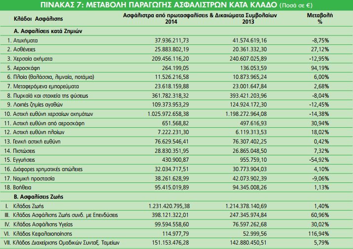 Στην ιδιωτική ασφάλιση στέλνει τους Ελληνες η κρίση -Ρεκόρ ασφαλίσεων για υγεία, συντάξεις [πίνακες] | iefimerida.gr 0