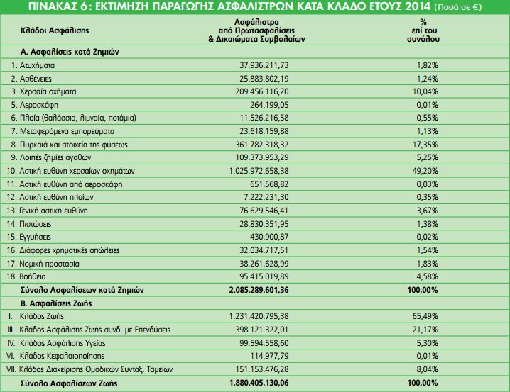 Στην ιδιωτική ασφάλιση στέλνει τους Ελληνες η κρίση -Ρεκόρ ασφαλίσεων για υγεία, συντάξεις [πίνακες] | iefimerida.gr 2