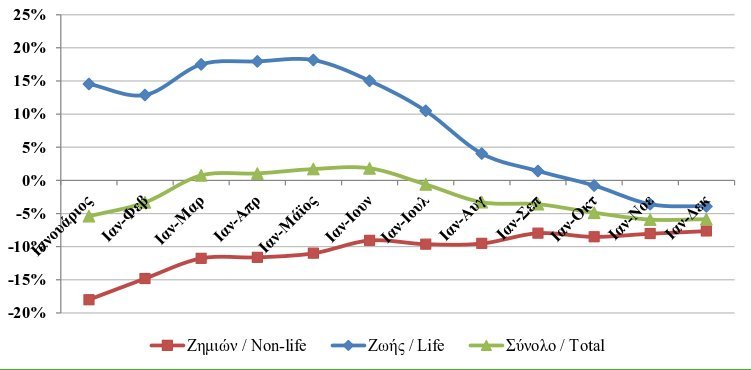 «Βουτιά» στην παραγωγή ασφαλίστρων μετά τα capital controls- Πτώση κατά 5,8%[πίνακες] | iefimerida.gr 1