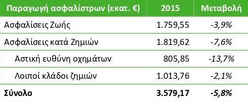 «Βουτιά» στην παραγωγή ασφαλίστρων μετά τα capital controls- Πτώση κατά 5,8%[πίνακες] | iefimerida.gr 0