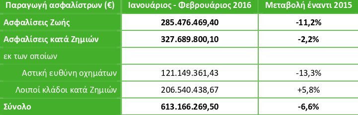 Νέα «βουτιά» στην παραγωγή ασφαλίστρων τον Φεβρουάριο | iefimerida.gr 0