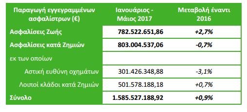 Αυξάνεται η παραγωγή ασφαλίστρων-Ανοδος στις ασφαλίσεις ζωής | iefimerida.gr 0