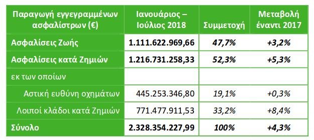 Τα στοιχεία της ΕΑΕΕ για την παραγωγή των εγγεγραμμένων ασφαλίστρων Ιανουαρίου-Ιουλίου 2018