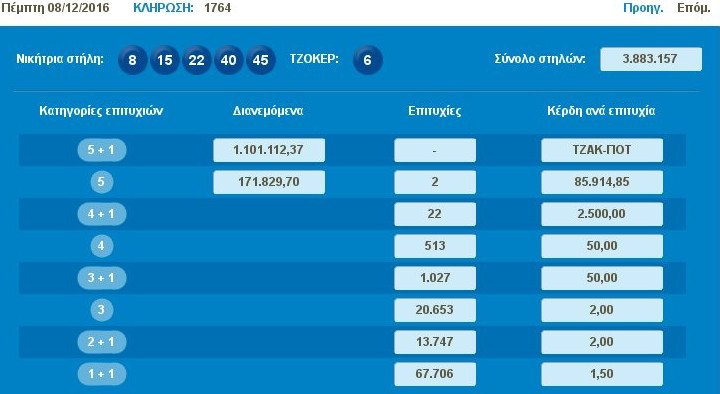 Νέο τζακ ποτ την Πέμπτη - Κληρώνει 1,5 εκατ. ευρώ την Κυριακή | iefimerida.gr 0