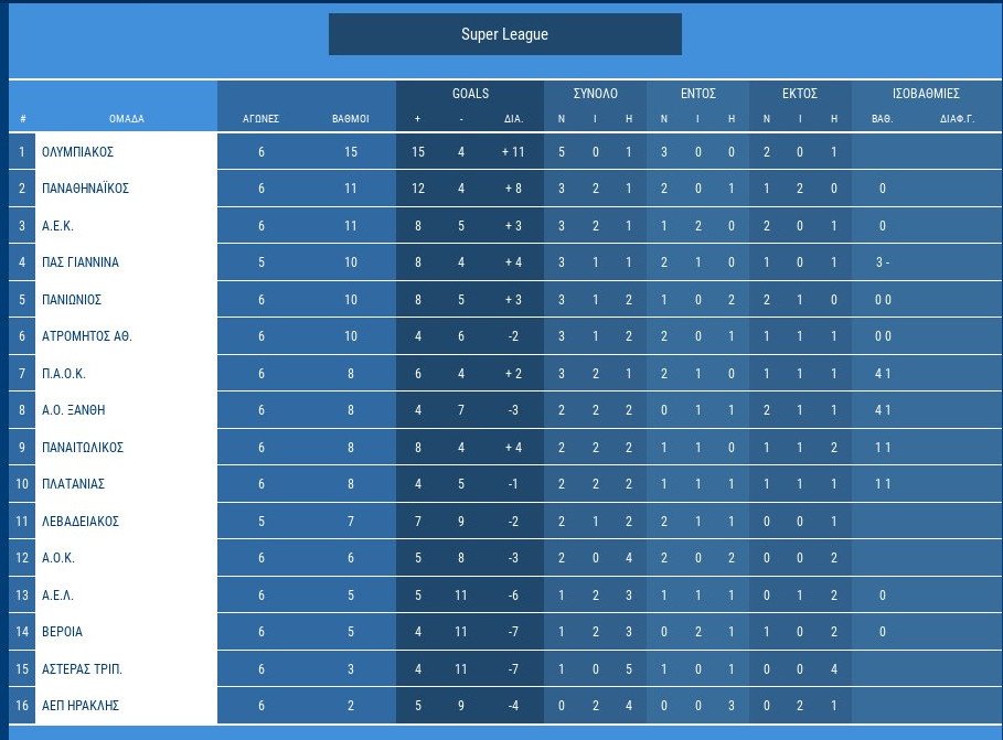 Super League: Κρας τεστ Ολυμπιακού στο Περιστέρι με Ατρόμητο | iefimerida.gr 0