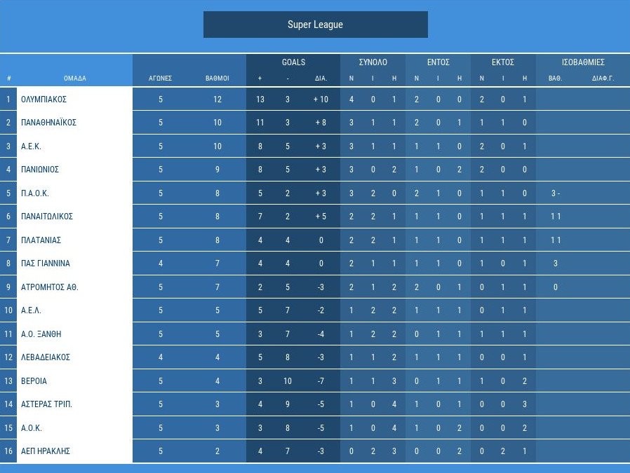 Super League: «Δυνατό» ματς στο ΟΑΚΑ με την ΑΕΚ να κοντράρεται με τον Πανιώνιο | iefimerida.gr 0