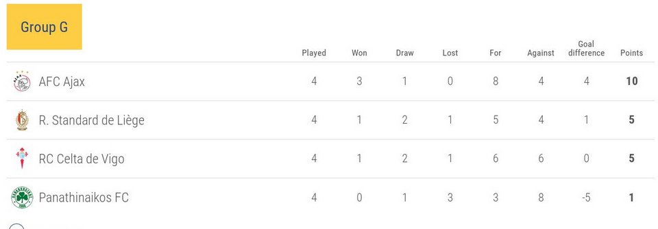 Europa League: Νέα ήττα του ΠΑΟ (0-3) και μόνο με θαύμα προκρίνεται [βίντεο] | iefimerida.gr 0