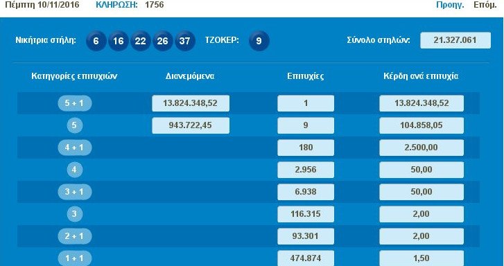 Τζόκερ: Ενας μεγάλος υπερτυχερός κερδίζει τα 13,8 εκατ.ευρώ | iefimerida.gr 0