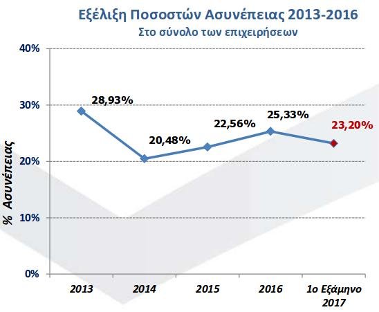 ICAP: Το 73% των επιχειρήσεων καθυστερεί στην εξόφληση των οικονομικών του υποχρεώσεων | iefimerida.gr 0