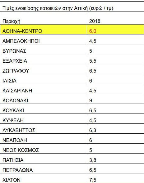 Πήραν φωτιά τα ενοίκια στην Αθήνα -Σε ποιες περιοχές το Airbnb εκτόξευσε τις τιμές [πίνακες] | iefimerida.gr 1