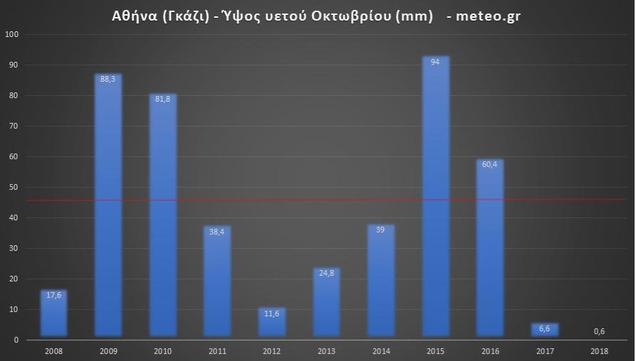 Πίνακας για βροχές Οκτωβρίου Αθήνας 2008-2018