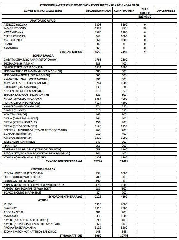 Σταθερά στους 57.000 οι πρόσφυγες και οι μετανάστες σε όλη την Ελλάδα [πίνακας] | iefimerida.gr 0