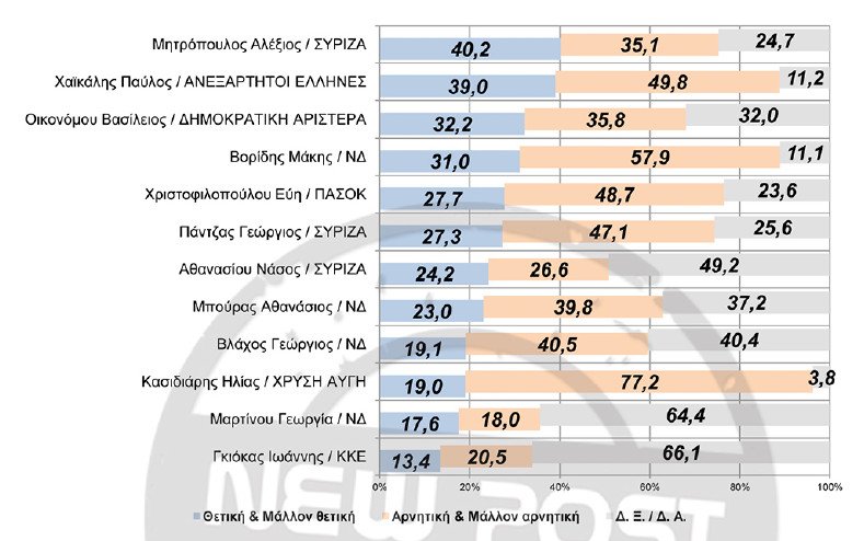 Δημοσκόπηση GPO: Aυτοί είναι οι πιο δημοφιλείς βουλευτές στην Αθήνα [λίστα] | iefimerida.gr 2