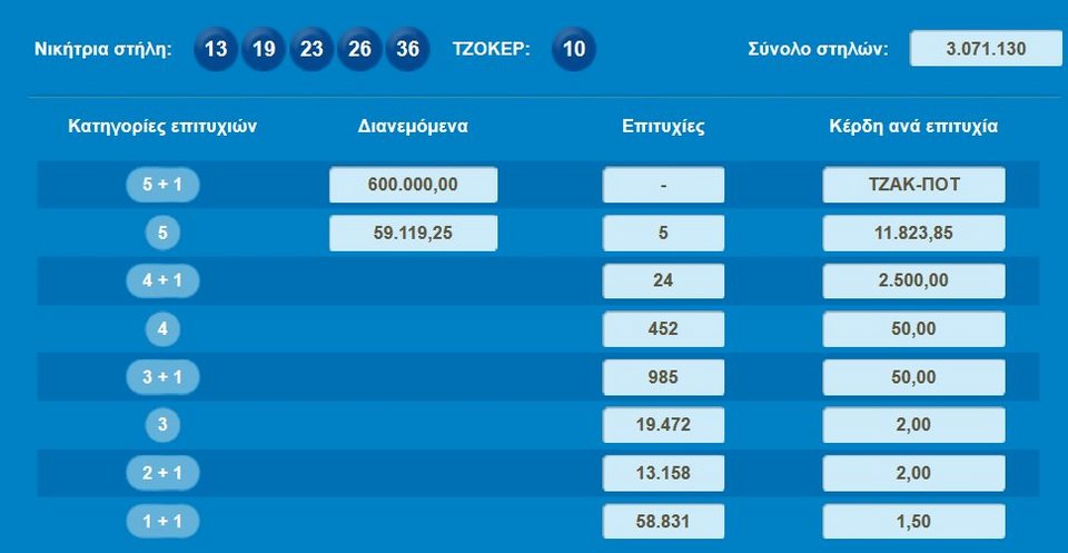 Τζακ ποτ στο Τζόκερ -Μοιράζει περίπου 1 εκατ.ευρώ την Κυριακή | iefimerida.gr 0