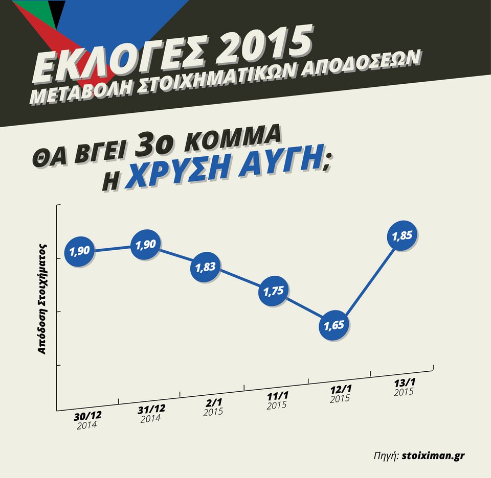 Οι εταιρείες στοιχημάτων βγάζουν τα δικά τους γκάλοπ για τις εκλογές [γραφήματα] | iefimerida.gr 2