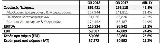 Συνοπτικά τα οικονομικά αποτελέσματα του Ομίλου Autohellas