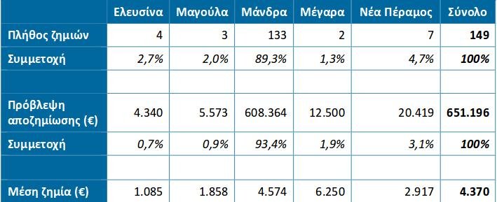 12,3 εκατ. ευρώ αποζημιώσεις στη Μάνδρα θα δώσουν οι ασφαλιστικές | iefimerida.gr 0
