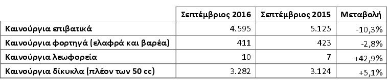 ΣΕΑΑ: Καθίζηση στις πωλήσεις αυτοκινήτων τον Σεπτέμβριο | iefimerida.gr 0