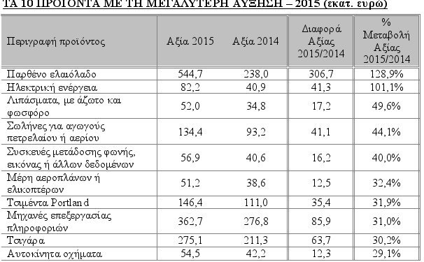 Το ελαιόλαδο, ο πρωταγωνιστής της περσινής χρονιάς στις εξαγωγές [πίνακες] | iefimerida.gr 0