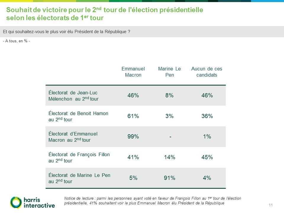 Αρχισαν οι εκτιμήσεις για το β΄ γύρο στη Γαλλία: Μακρόν: 62-64%, Λεπέν: 36-38% [γραφήματα] | iefimerida.gr 2