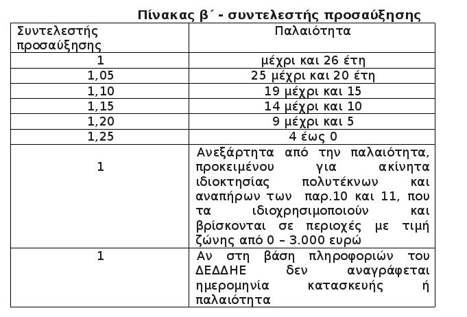 Οι τελικές ρυθμίσεις για το χαράτσι των ακινήτων - Τι θα πληρώσετε [πίνακες] | iefimerida.gr 1