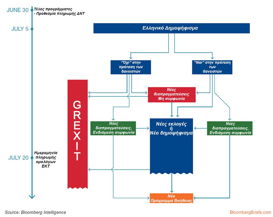 Το σχεδιάγραμμα του Bloomberg για την επόμενη μέρα του δημοψηφίσματος [εικόνα] | iefimerida.gr 0