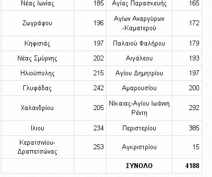 Αυτοί είναι οι δήμοι που θα προσλάβουν 40.000 εποχικούς υπαλλήλους [πίνακες] | iefimerida.gr 1