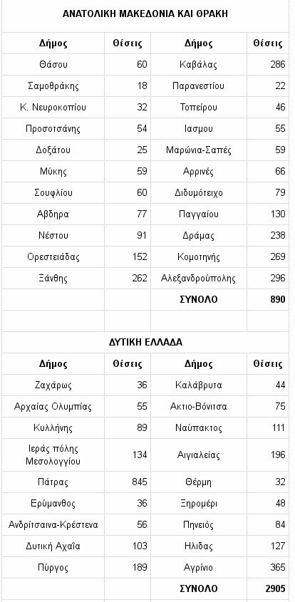 Αυτοί είναι οι δήμοι που θα προσλάβουν 40.000 εποχικούς υπαλλήλους [πίνακες] | iefimerida.gr 2