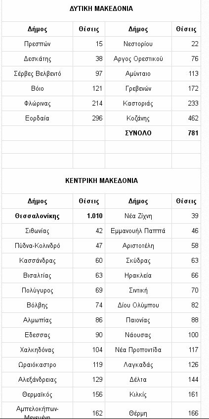 Αυτοί είναι οι δήμοι που θα προσλάβουν 40.000 εποχικούς υπαλλήλους [πίνακες] | iefimerida.gr 3