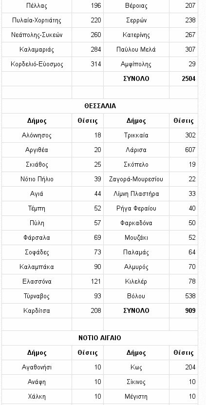 Αυτοί είναι οι δήμοι που θα προσλάβουν 40.000 εποχικούς υπαλλήλους [πίνακες] | iefimerida.gr 4