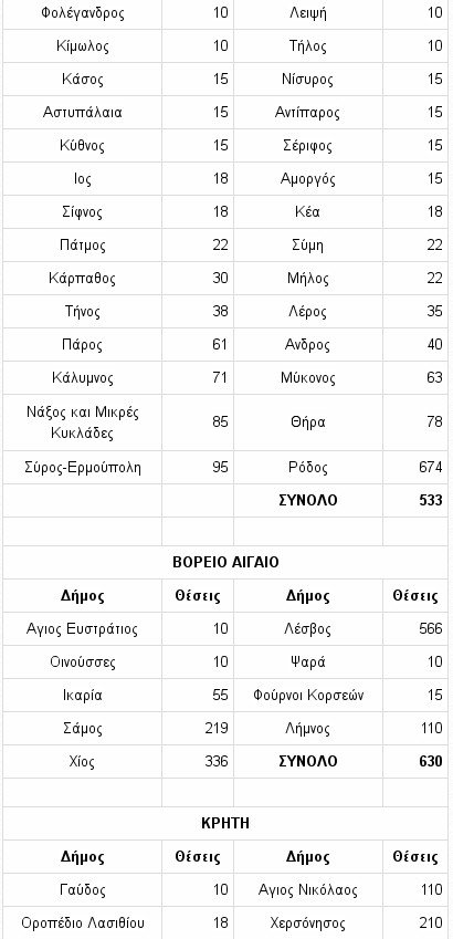 Αυτοί είναι οι δήμοι που θα προσλάβουν 40.000 εποχικούς υπαλλήλους [πίνακες] | iefimerida.gr 5