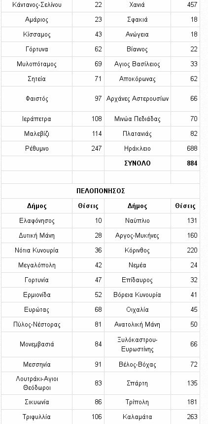 Αυτοί είναι οι δήμοι που θα προσλάβουν 40.000 εποχικούς υπαλλήλους [πίνακες] | iefimerida.gr 6