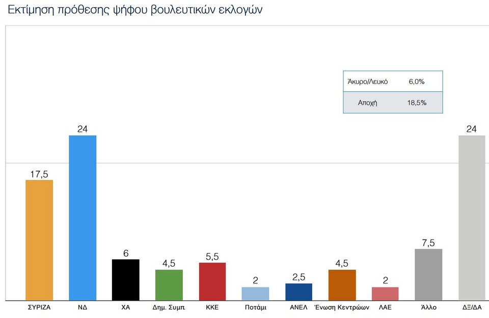 Νέα δημοσκόπηση Πανεπιστημίου Μακεδονίας: Μπροστά η ΝΔ με 6,5 μονάδες | iefimerida.gr 0