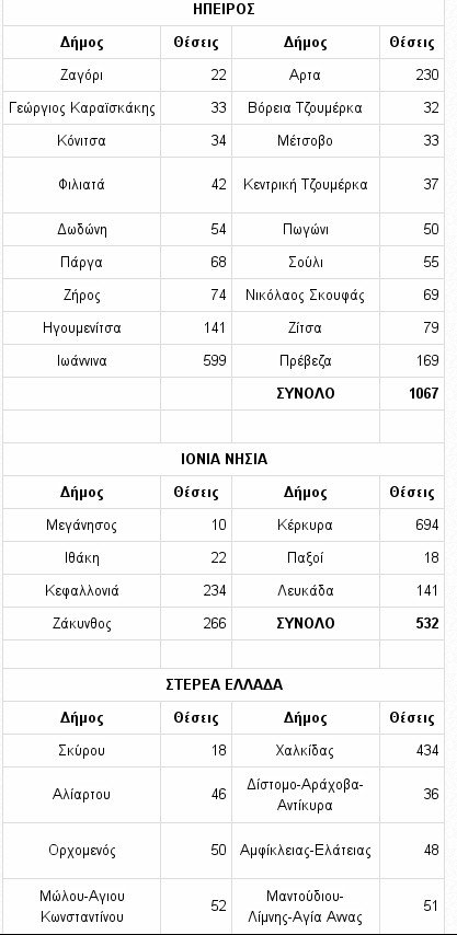 Αυτοί είναι οι δήμοι που θα προσλάβουν 40.000 εποχικούς υπαλλήλους [πίνακες] | iefimerida.gr 7