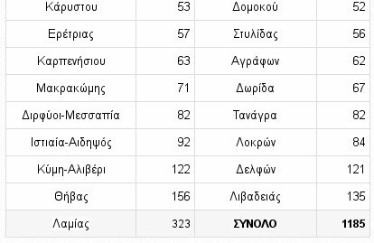 Αυτοί είναι οι δήμοι που θα προσλάβουν 40.000 εποχικούς υπαλλήλους [πίνακες] | iefimerida.gr 8