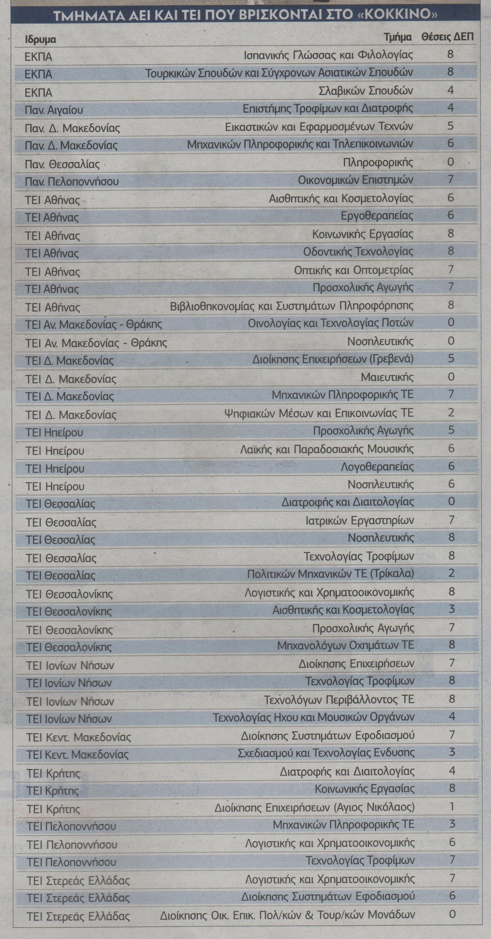 Τα 49 Πανεπιστημιακά τμήματα που είναι στη «μαύρη λίστα» -Απειλούνται με λουκέτο [λίστα] | iefimerida.gr 0