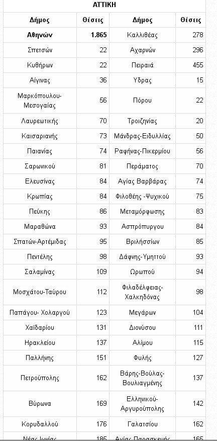 Αυτοί είναι οι δήμοι που θα προσλάβουν 40.000 εποχικούς υπαλλήλους [πίνακες] | iefimerida.gr 0