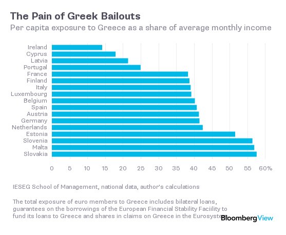 Bloomberg: Οι Ελληνες ψήφισαν, τώρα διώξτε τους | iefimerida.gr 0