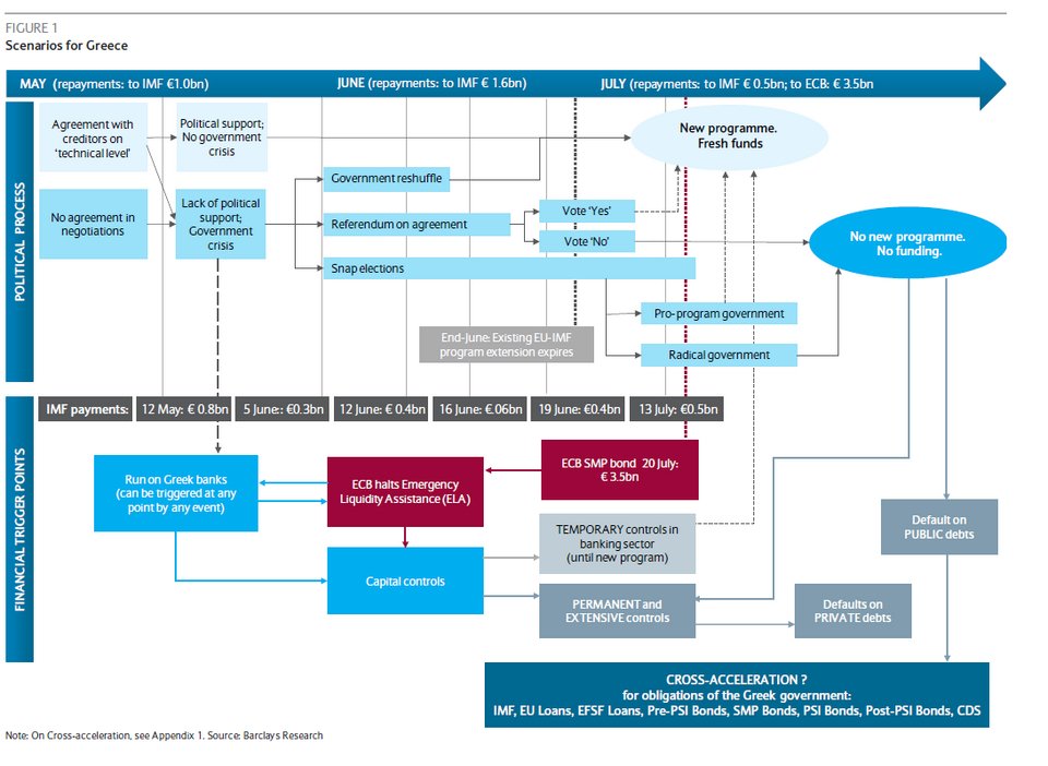 Barclays: Τα 3 σενάρια για την Ελλάδα και οι επιπτώσεις | iefimerida.gr 1