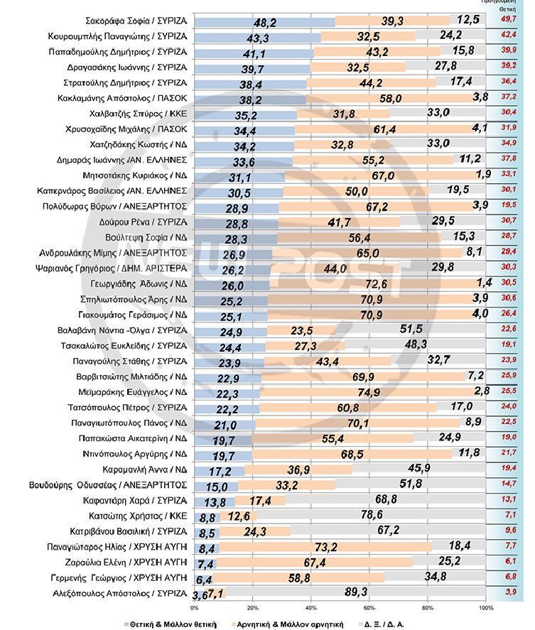 Δημοσκόπηση GPO: Aυτοί είναι οι πιο δημοφιλείς βουλευτές στην Αθήνα [λίστα] | iefimerida.gr 1