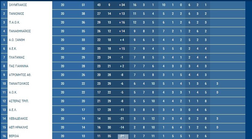 Super League: Στην Αρκαδία ο ΠΑΟ για να συνεχίσει στον... ίδιο δρόμο | iefimerida.gr 0