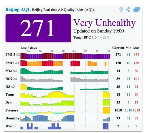 Το νέφος έκρυψε τον Ηλιο στο Πεκίνο: Η ατμοσφαιρική μόλυνση ξεπέρασε κάθε προηγούμενο [εικόνες] | iefimerida.gr 0